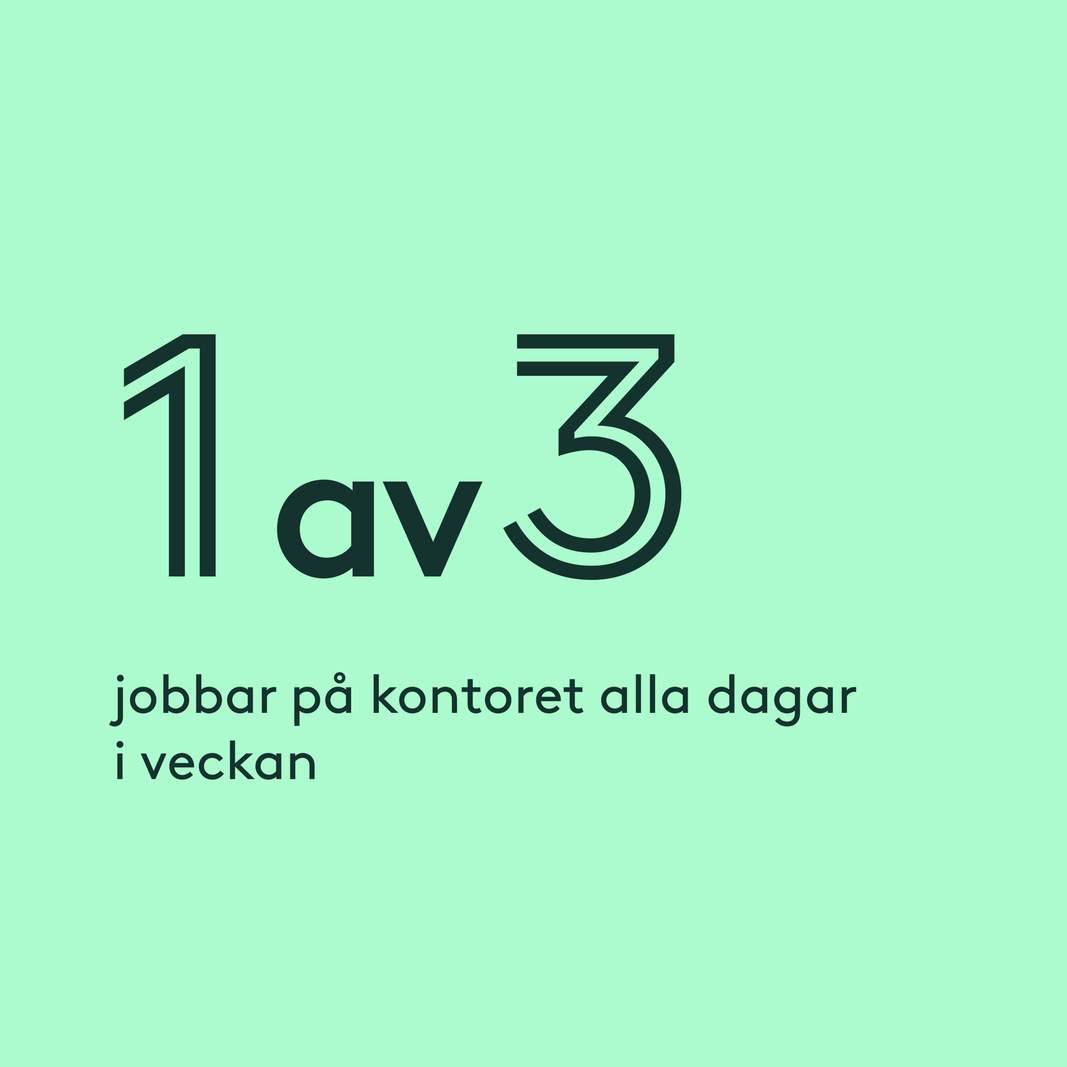 1 av 3 jobbar på kontoret alla dagar i veckan