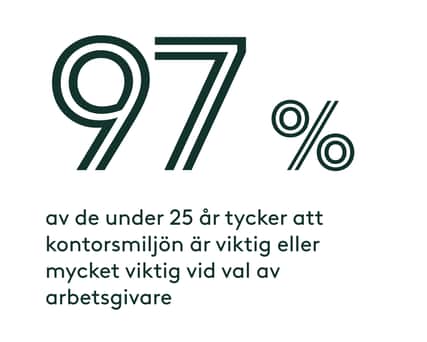97% av de under 25 år tycker att kontorsmiljön är viktig eller mycket viktig vid val av arbetsgivare