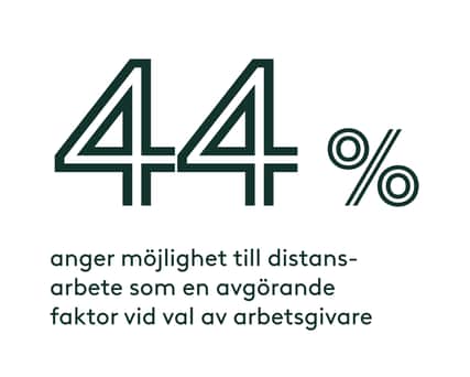 44% anger möjlighet till distansarbete som en avgörande faktor vid val av arbetsgivare