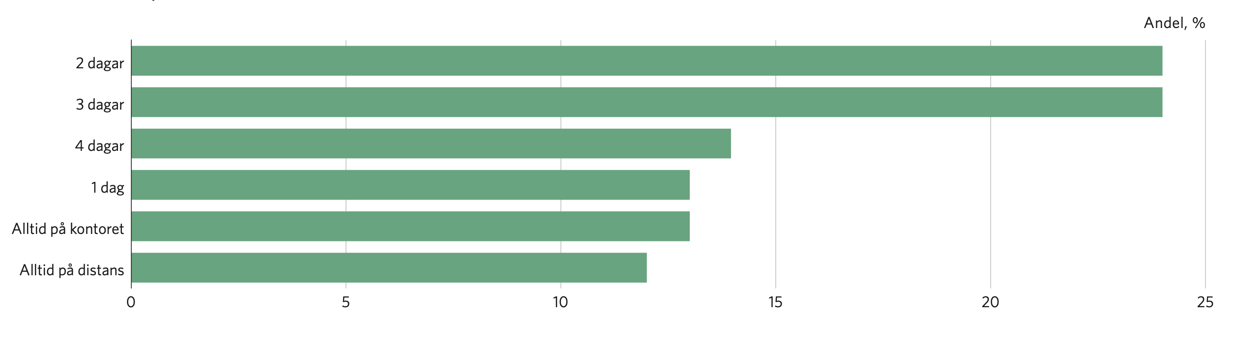 Diagram: I framtiden, hur många dagar skulle du vilja jobba på kontoret en vanlig arbetsvecka?