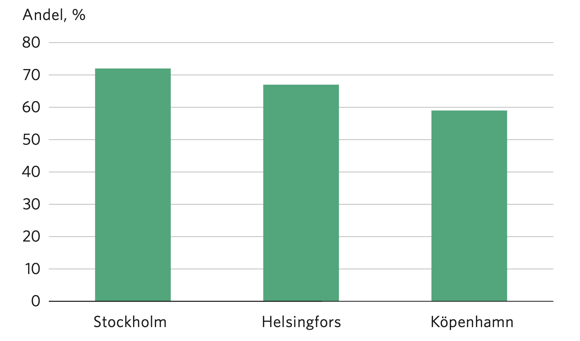 Diagram: Andel som tycker att tillgänglig kollektiv- trafik är viktigast för att en arbetsplats har ett bra geografiskt läge