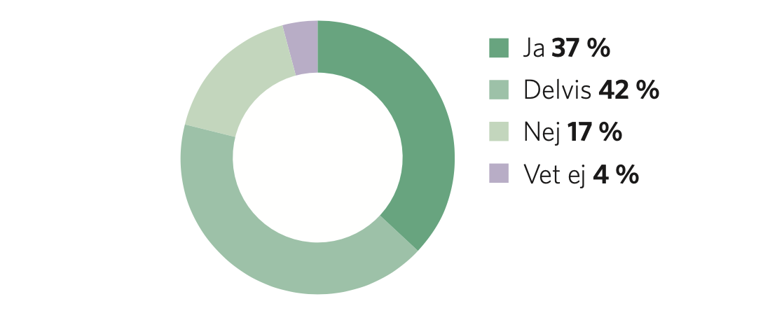 Diagram: känner till coworking.