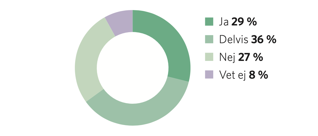 Diagram - känner inte till coworking.