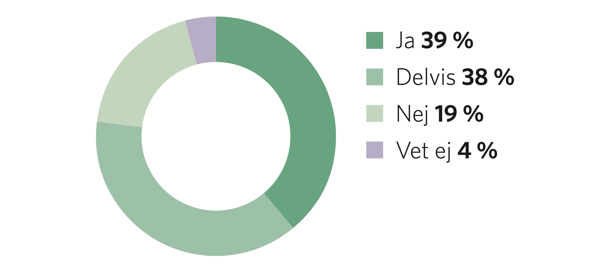 Diagram över hur många som anser att möjlighet till distansarbete är en avgörande faktor.