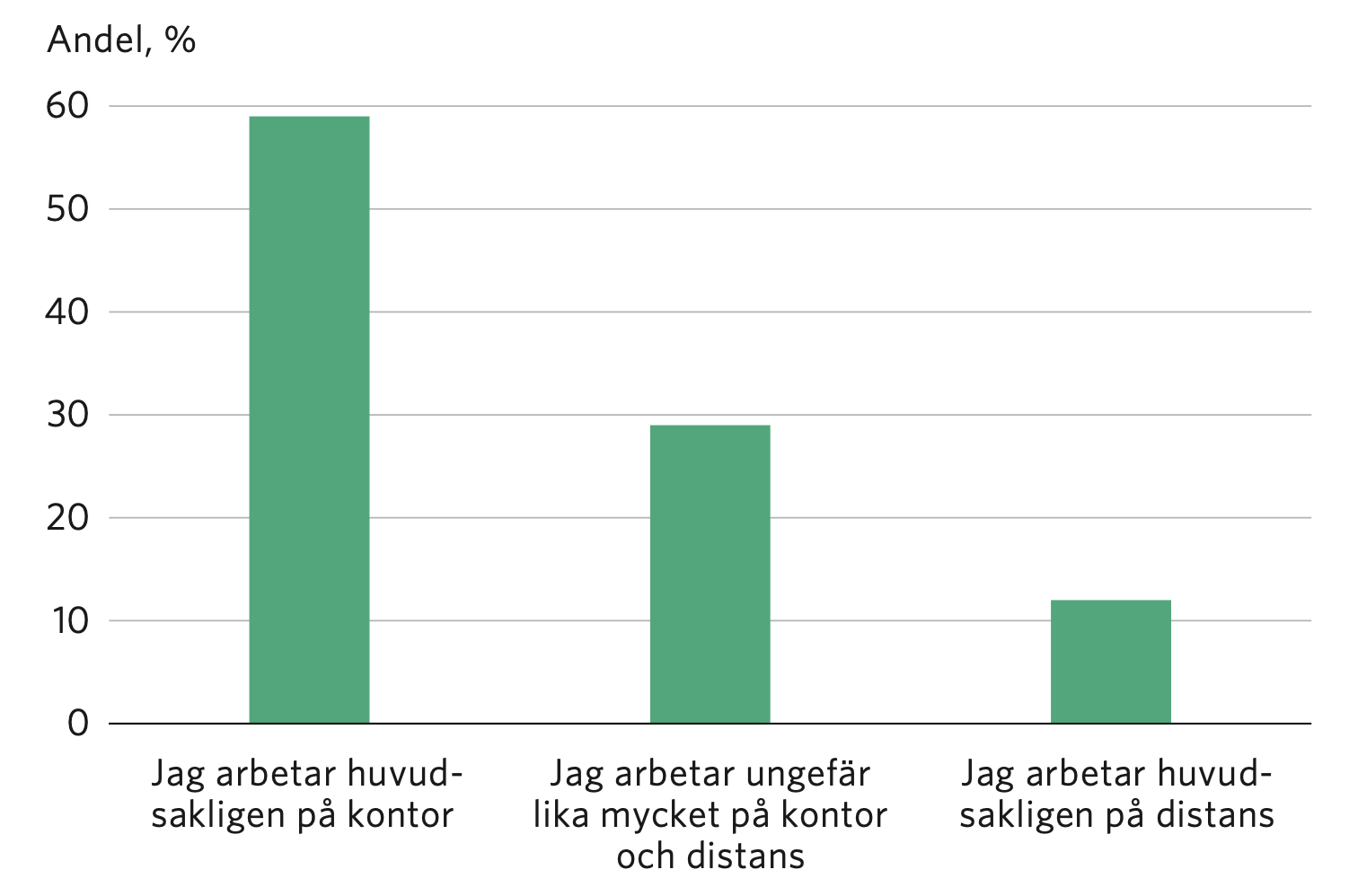 Tabell över primär arbetsplats.