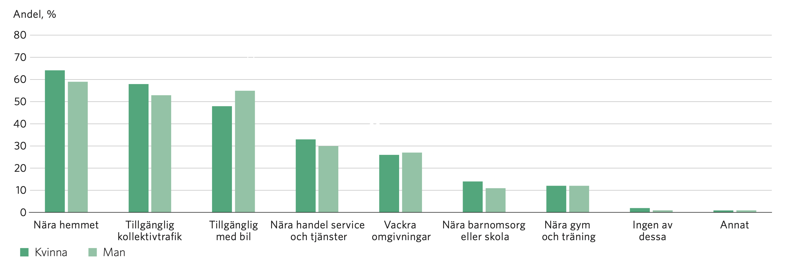 Tabell: geografiskt läge utifrån kön.