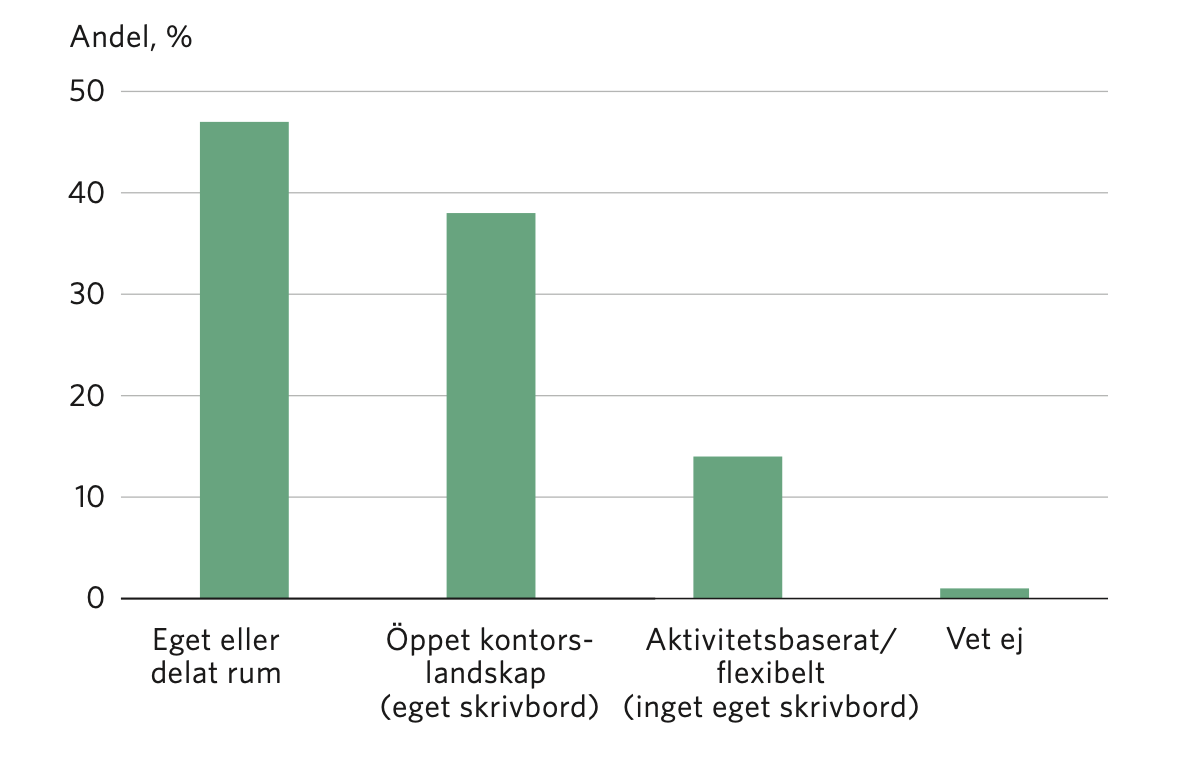 Diagram: Vilken typ av kontorsmiljö erbjuder din arbetsgivare?