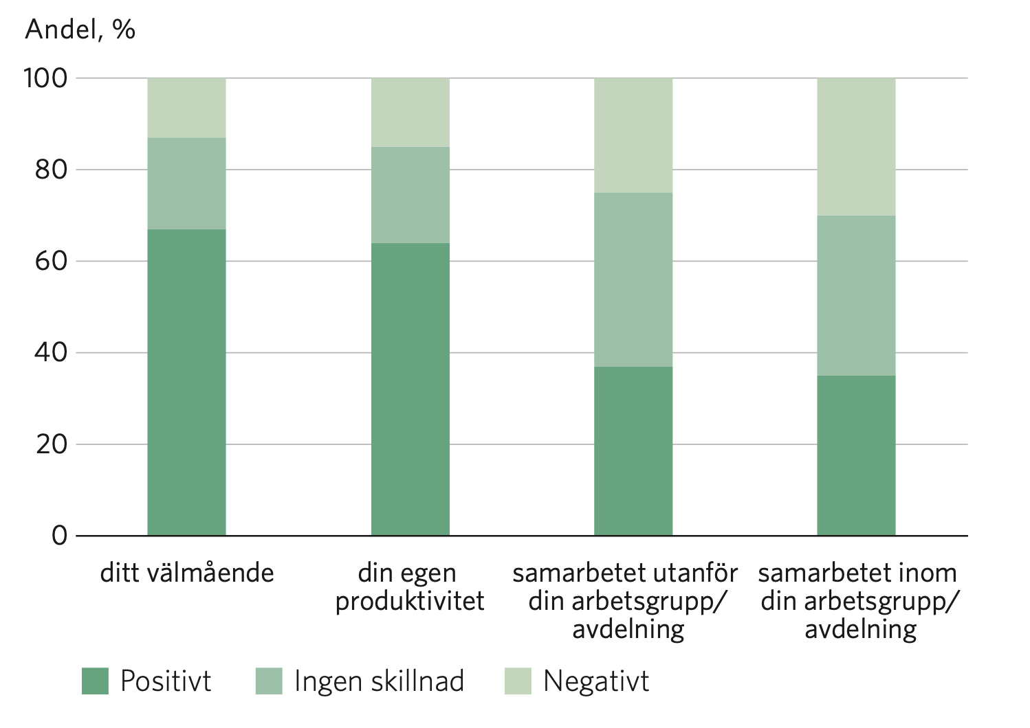 Diagram över distansarbetets påverkan.