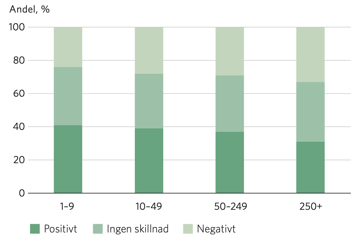 Diagram över distansarbetets påverkan på samarbete.