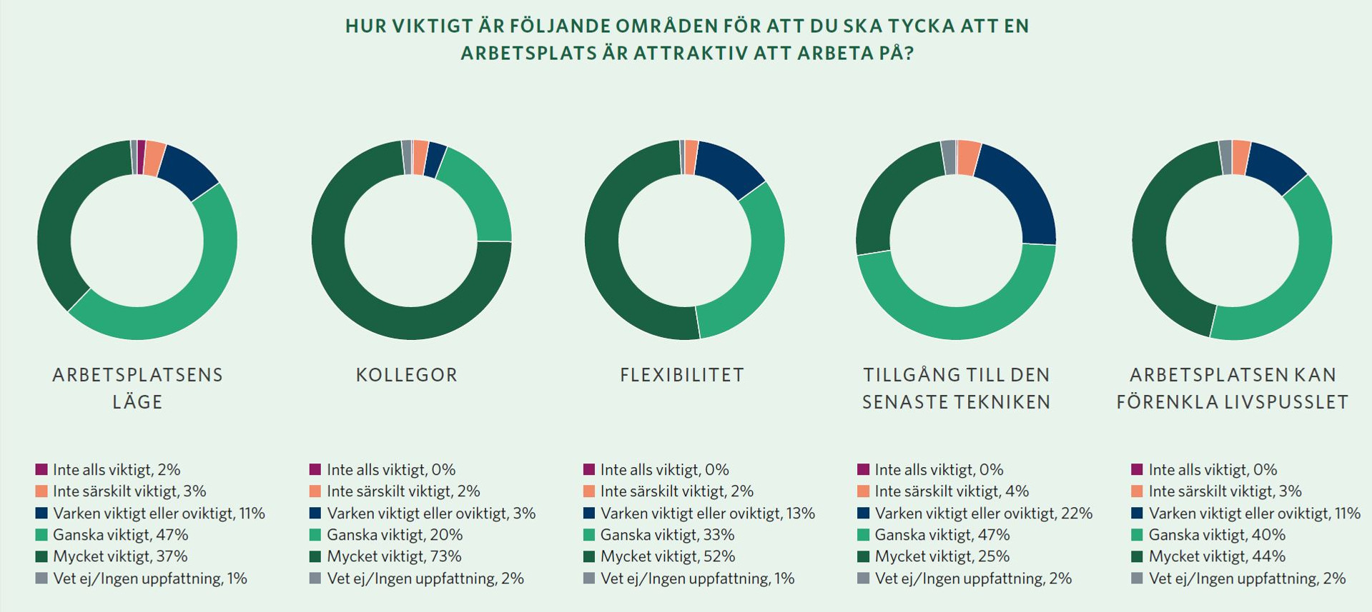 Diagram över attraktiv arbetsplats.