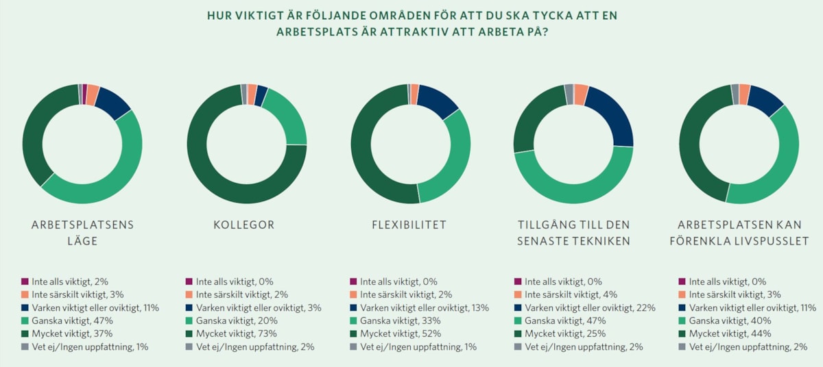 Diagram över attraktiv arbetsplats.
