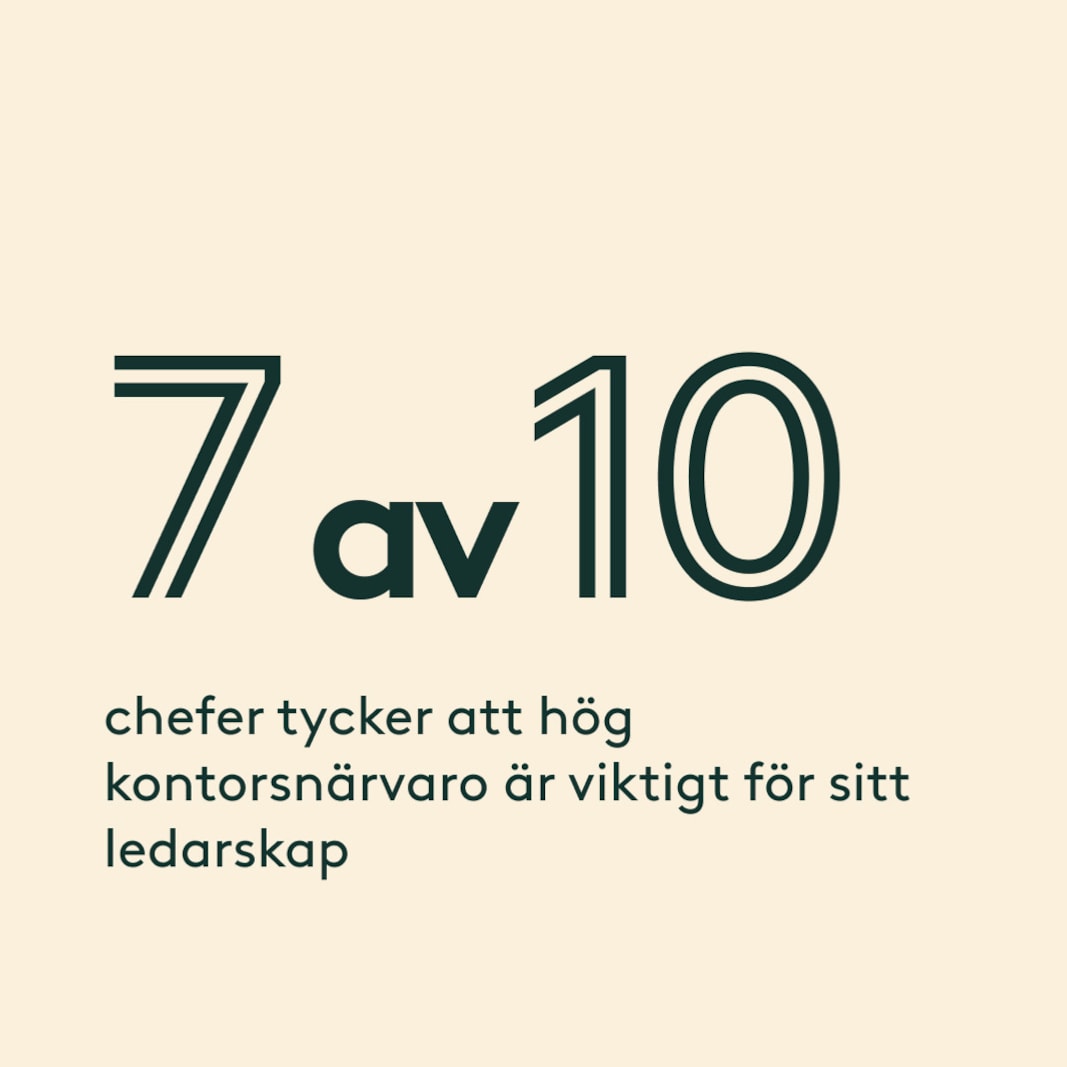 7 av 10 chefer tycker att hög kontorsnärvaro är viktigt för sitt ledarskap