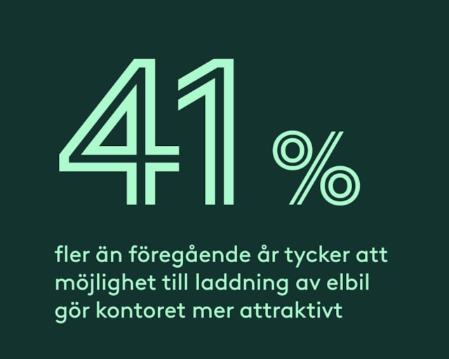 41 % fler än föregående år tycker att möjlighet till laddning av elbil gör kontoret mer attraktivt