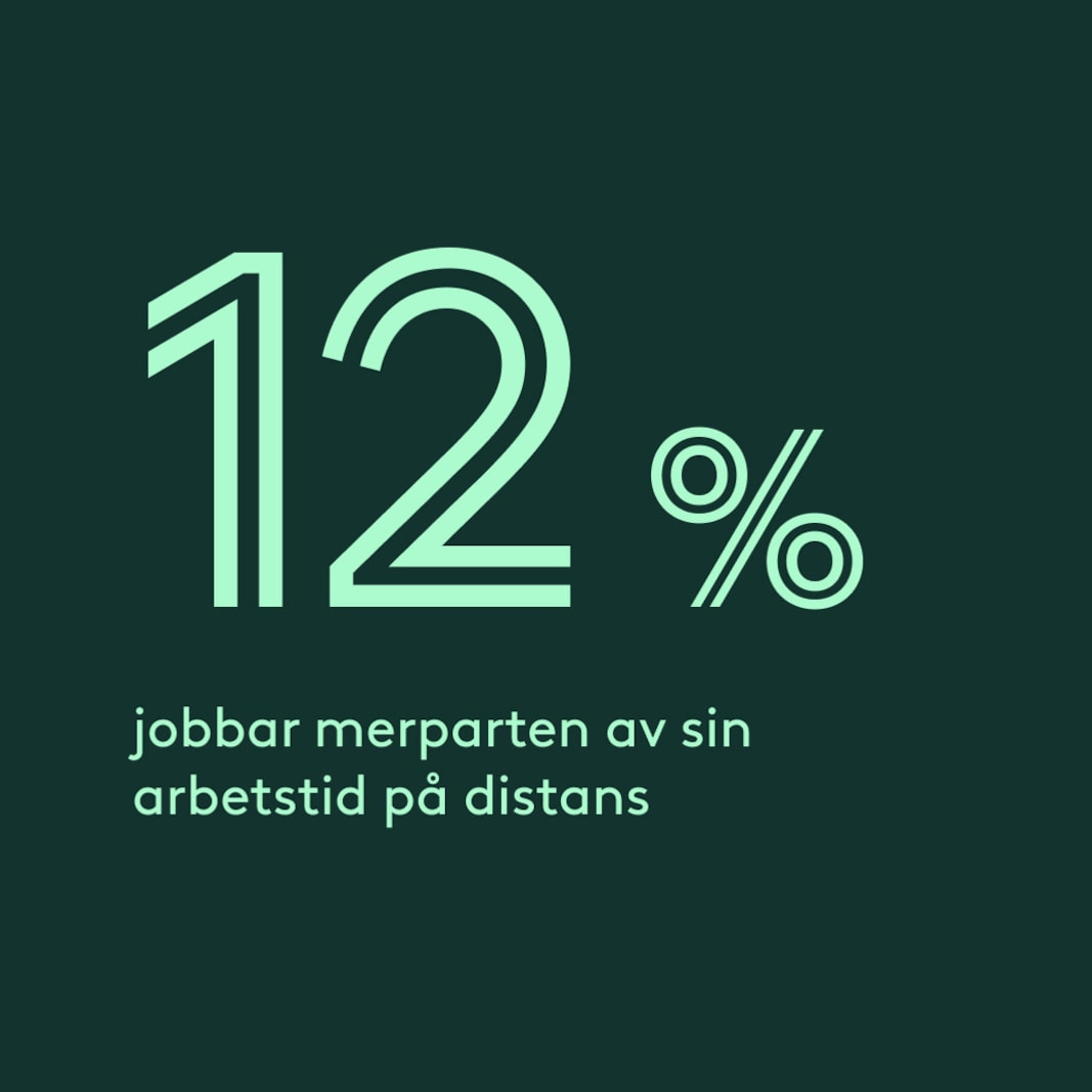 12% jobbar merparten av sin arbetstid på distans