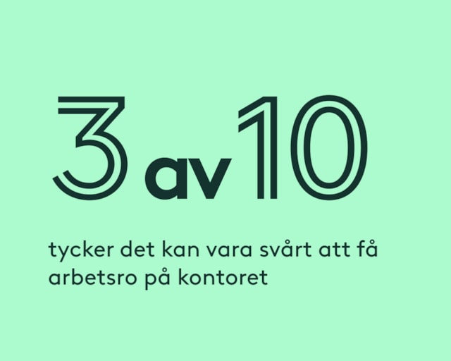 3 av 10 tycker det kan vara svårt att få arbetsro på kontoret