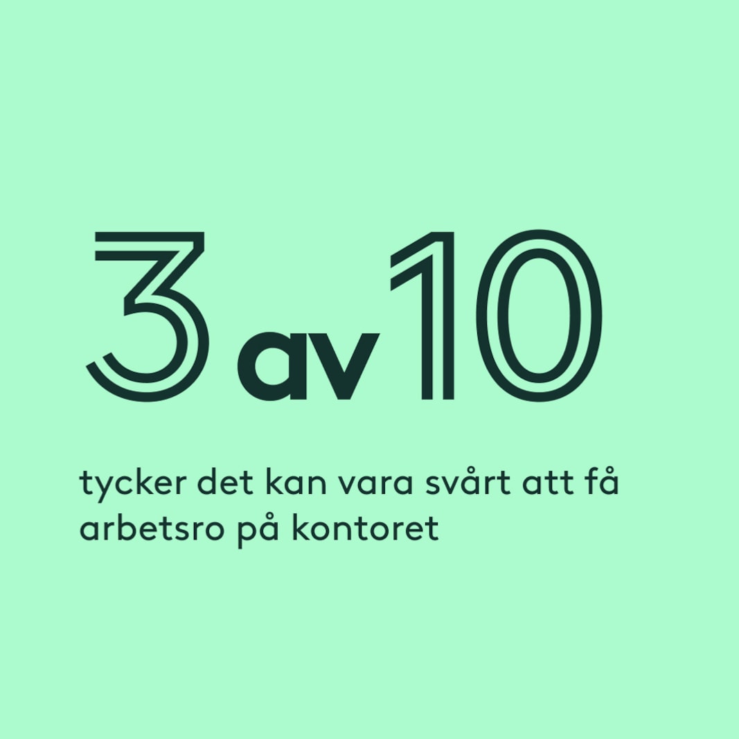 3 av 10 tycker det kan vara svårt att få arbetsro på kontoret