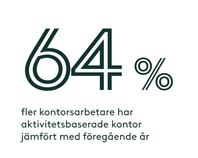 65% fler kontorsarbetare har aktivitets­baserade kontor jämfört med föregående år