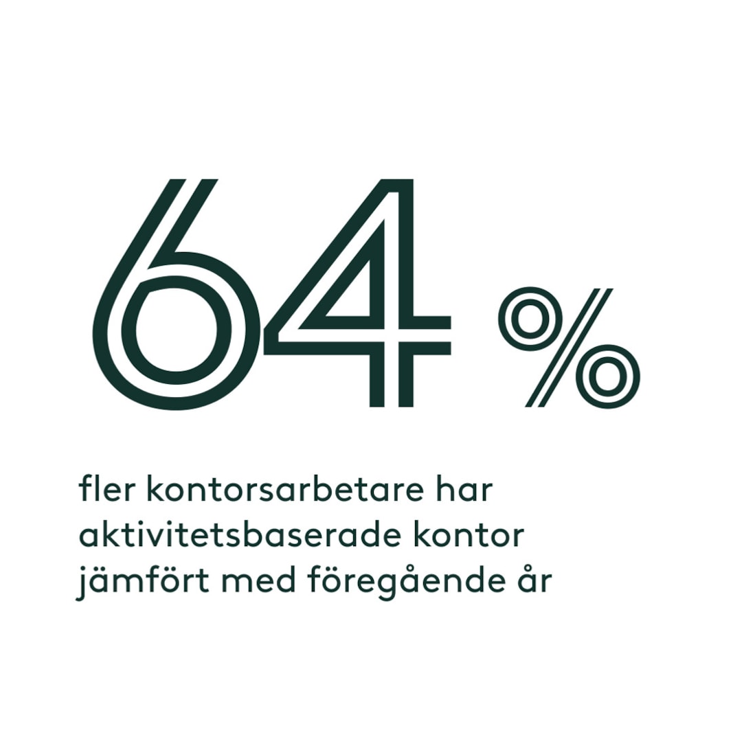 65% fler kontorsarbetare har aktivitets­baserade kontor jämfört med föregående år