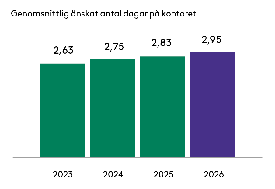 Genomsnittliga dagar p&aring; kontoret